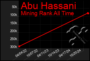 Total Graph of Abu Hassani