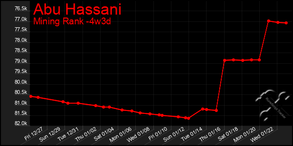 Last 31 Days Graph of Abu Hassani