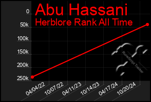 Total Graph of Abu Hassani