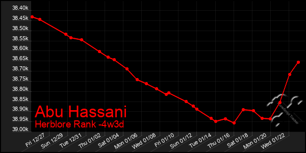 Last 31 Days Graph of Abu Hassani