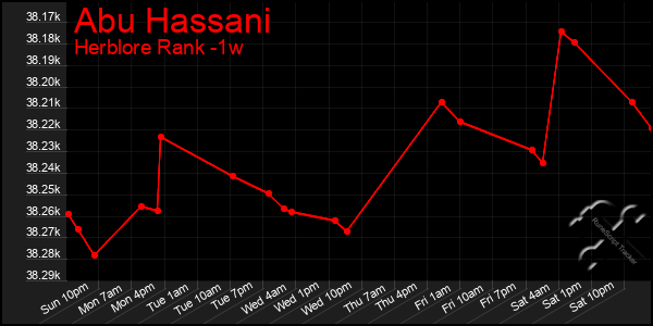 Last 7 Days Graph of Abu Hassani