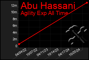 Total Graph of Abu Hassani