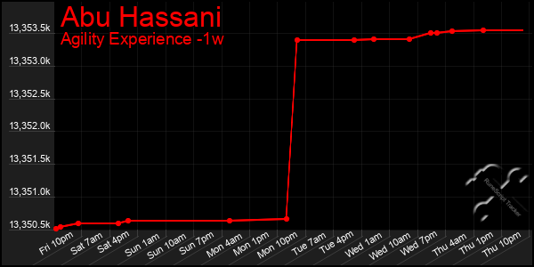 Last 7 Days Graph of Abu Hassani