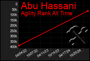 Total Graph of Abu Hassani