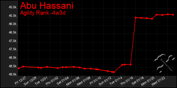 Last 31 Days Graph of Abu Hassani