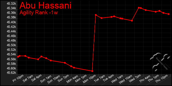 Last 7 Days Graph of Abu Hassani