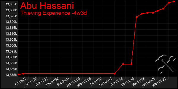 Last 31 Days Graph of Abu Hassani