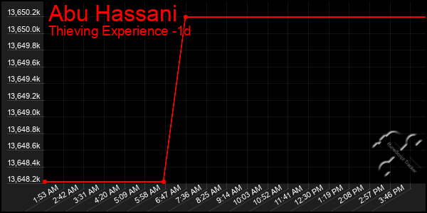 Last 24 Hours Graph of Abu Hassani