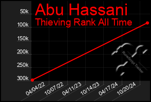 Total Graph of Abu Hassani