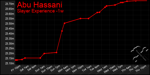 Last 7 Days Graph of Abu Hassani