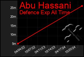 Total Graph of Abu Hassani