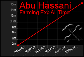 Total Graph of Abu Hassani