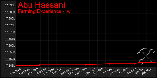 Last 7 Days Graph of Abu Hassani