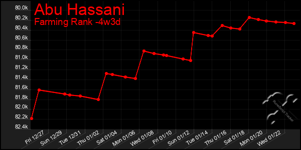 Last 31 Days Graph of Abu Hassani