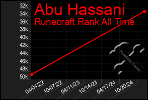 Total Graph of Abu Hassani