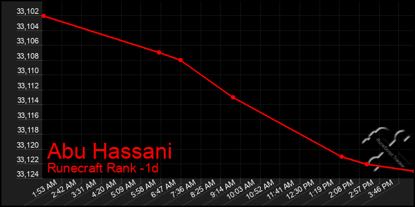 Last 24 Hours Graph of Abu Hassani