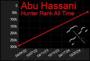 Total Graph of Abu Hassani