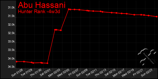 Last 31 Days Graph of Abu Hassani