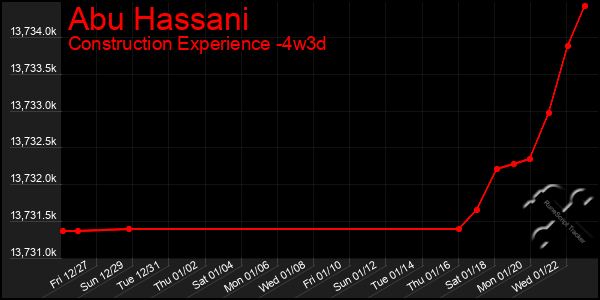 Last 31 Days Graph of Abu Hassani