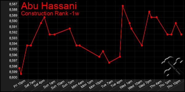 Last 7 Days Graph of Abu Hassani