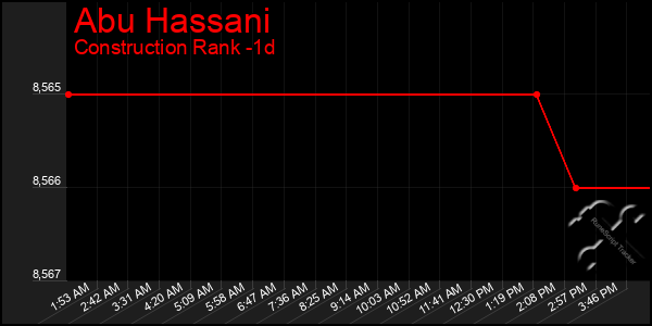 Last 24 Hours Graph of Abu Hassani