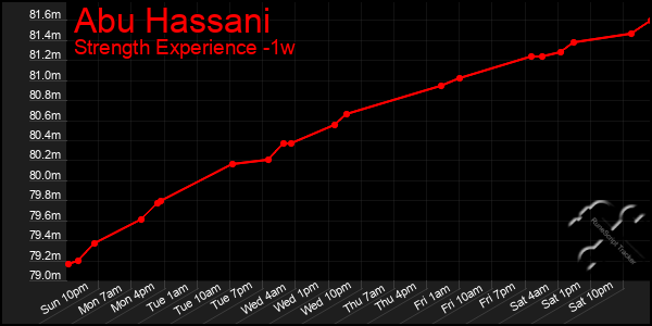 Last 7 Days Graph of Abu Hassani