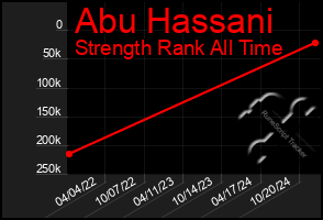 Total Graph of Abu Hassani