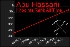 Total Graph of Abu Hassani