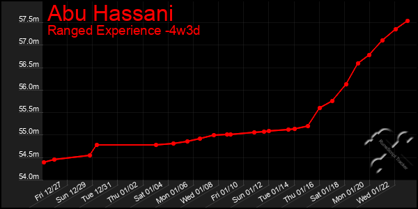 Last 31 Days Graph of Abu Hassani