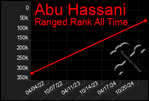 Total Graph of Abu Hassani