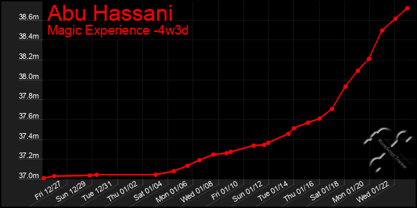 Last 31 Days Graph of Abu Hassani