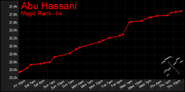 Last 7 Days Graph of Abu Hassani