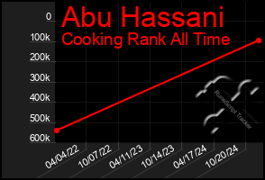 Total Graph of Abu Hassani