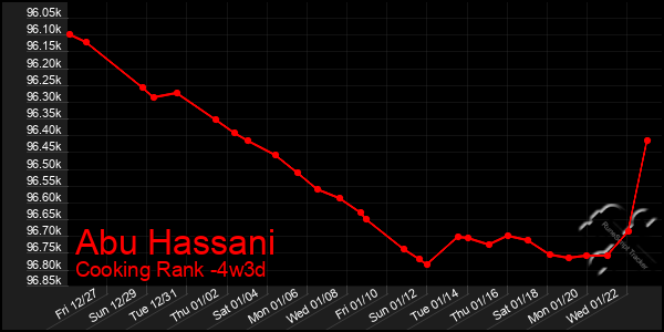 Last 31 Days Graph of Abu Hassani