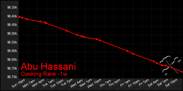 Last 7 Days Graph of Abu Hassani