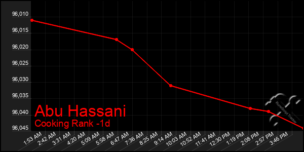 Last 24 Hours Graph of Abu Hassani