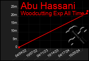 Total Graph of Abu Hassani