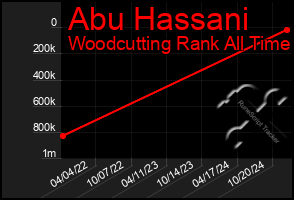 Total Graph of Abu Hassani