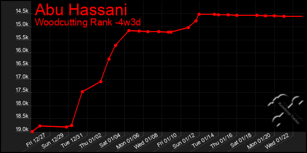 Last 31 Days Graph of Abu Hassani