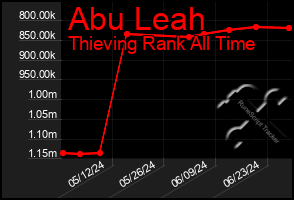 Total Graph of Abu Leah