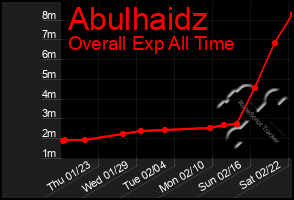 Total Graph of Abulhaidz