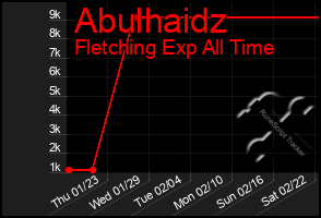 Total Graph of Abulhaidz