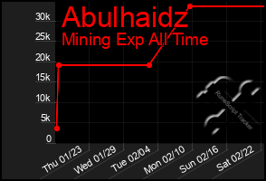 Total Graph of Abulhaidz