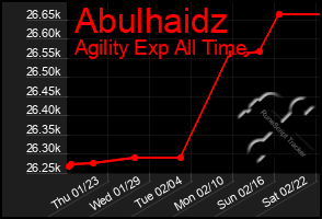 Total Graph of Abulhaidz