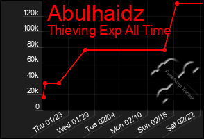 Total Graph of Abulhaidz