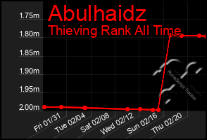 Total Graph of Abulhaidz