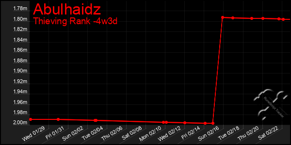 Last 31 Days Graph of Abulhaidz