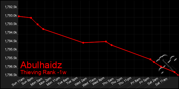 Last 7 Days Graph of Abulhaidz