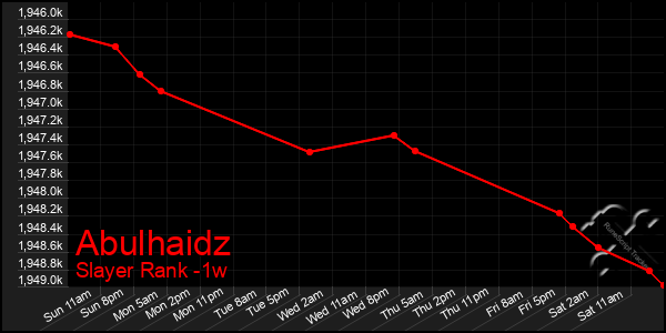 Last 7 Days Graph of Abulhaidz