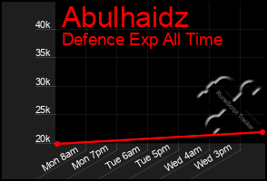 Total Graph of Abulhaidz